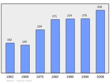 Grafiek inwonertal gemeente