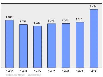 Grafiek inwonertal gemeente