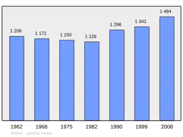 Grafiek inwonertal gemeente