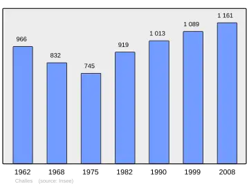 Grafiek inwonertal gemeente