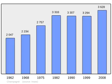 Grafiek inwonertal gemeente
