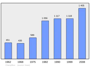 Grafiek inwonertal gemeente