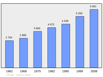 Grafiek inwonertal gemeente