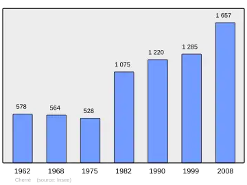 Grafiek inwonertal gemeente