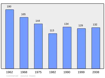 Grafiek inwonertal gemeente