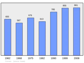 Grafiek inwonertal gemeente