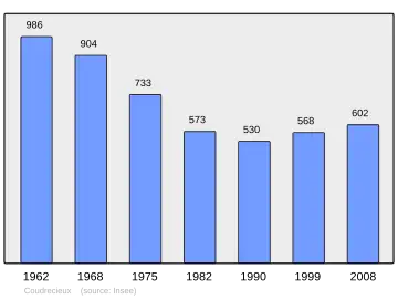 Grafiek inwonertal gemeente