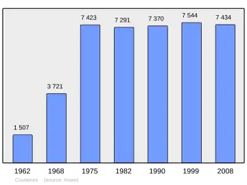 Grafiek inwonertal gemeente