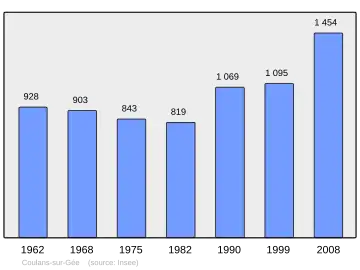 Grafiek inwonertal gemeente