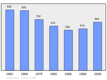 Grafiek inwonertal gemeente