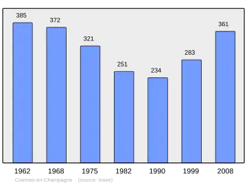 Grafiek inwonertal gemeente
