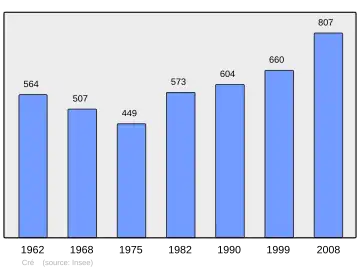 Grafiek inwonertal gemeente