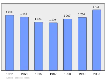 Grafiek inwonertal gemeente