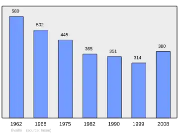 Grafiek inwonertal gemeente
