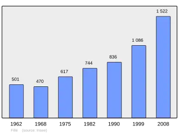 Grafiek inwonertal gemeente