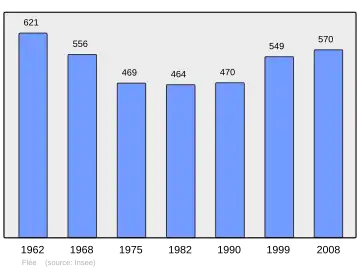 Grafiek inwonertal gemeente