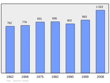 Grafiek inwonertal gemeente