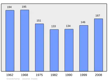 Grafiek inwonertal gemeente