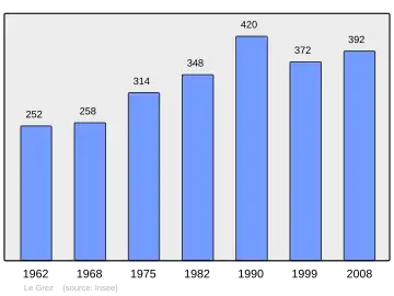 Grafiek inwonertal gemeente