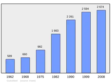 Grafiek inwonertal gemeente