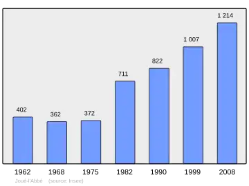 Grafiek inwonertal gemeente