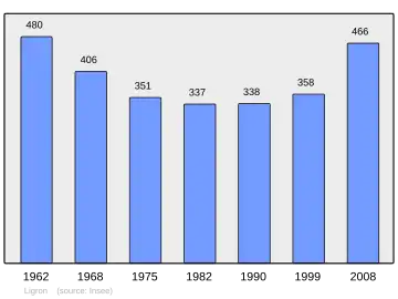 Grafiek inwonertal gemeente
