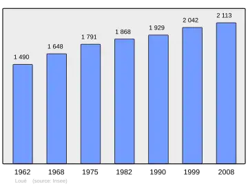 Grafiek inwonertal gemeente