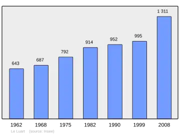 Grafiek inwonertal gemeente