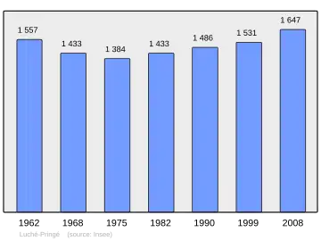 Grafiek inwonertal gemeente