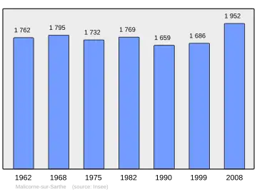 Grafiek inwonertal gemeente