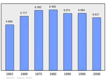 Grafiek inwonertal gemeente