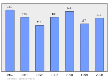 Grafiek inwonertal gemeente