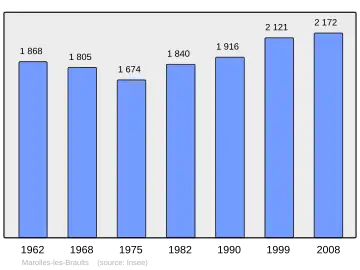Grafiek inwonertal gemeente
