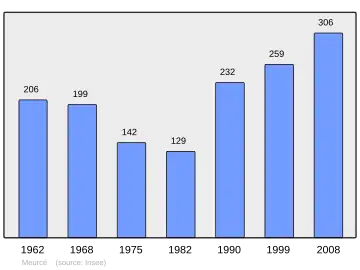 Grafiek inwonertal gemeente