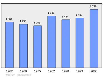 Grafiek inwonertal gemeente