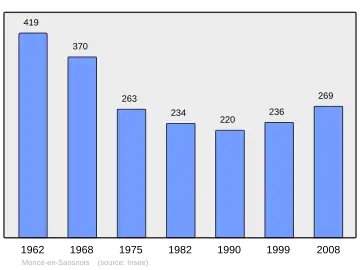 Grafiek inwonertal gemeente