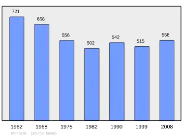 Grafiek inwonertal gemeente