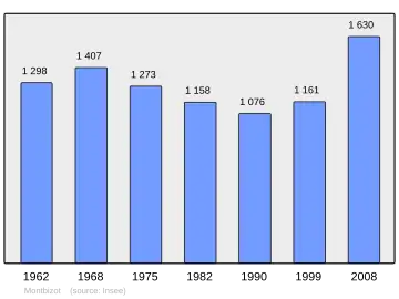Grafiek inwonertal gemeente