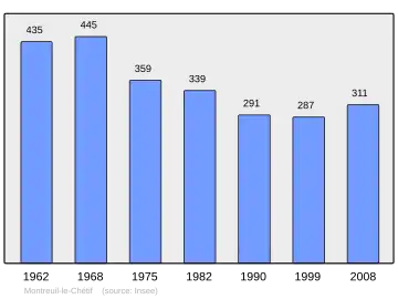 Grafiek inwonertal gemeente