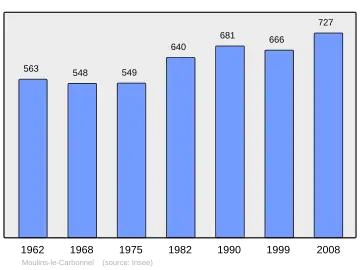 Grafiek inwonertal gemeente