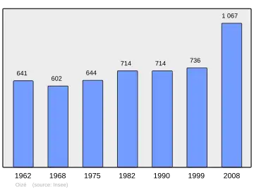 Grafiek inwonertal gemeente