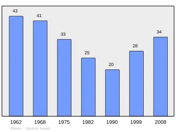 Grafiek inwonertal gemeente