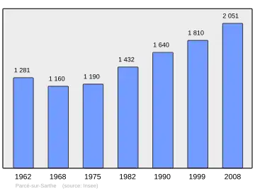 Grafiek inwonertal gemeente