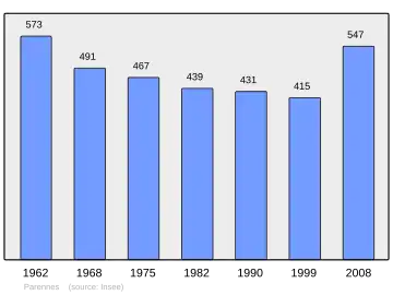 Grafiek inwonertal gemeente