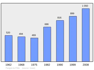 Grafiek inwonertal gemeente