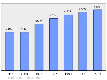 Grafiek inwonertal gemeente