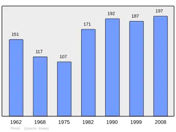 Grafiek inwonertal gemeente
