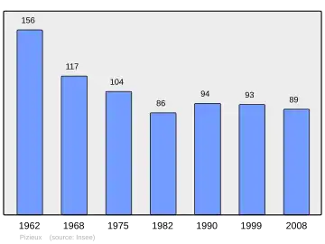 Grafiek inwonertal gemeente
