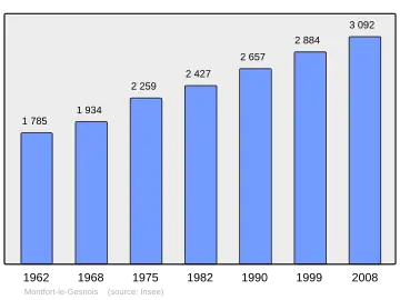 Grafiek inwonertal gemeente