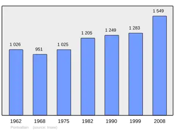 Grafiek inwonertal gemeente